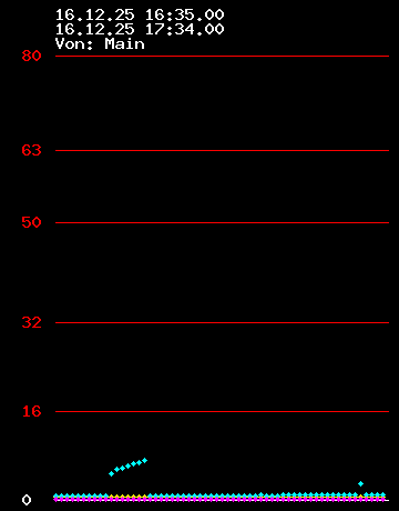 Grafik Strom wandler 0