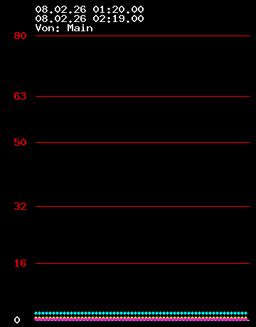 Grafik Strom wandler 0