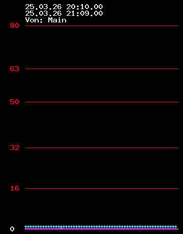 Grafik Strom wandler 0