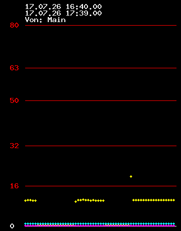 Grafik Strom wandler 0