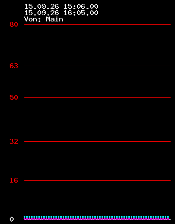 Grafik Strom wandler 0