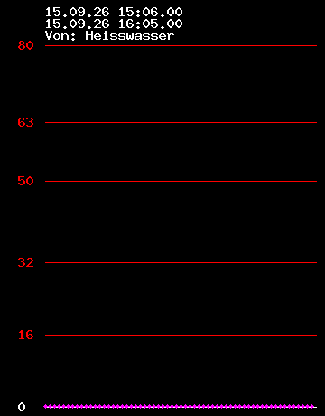 Grafik Strom wandler 2