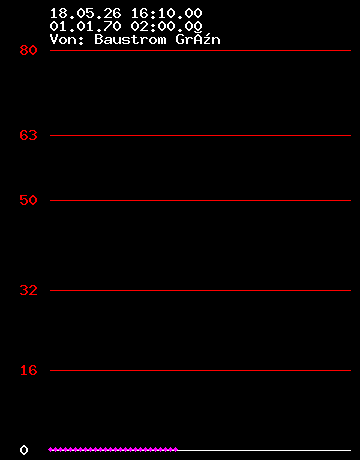 Grafik Strom wandler 5