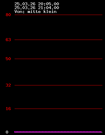 Grafik Strom wandler 6